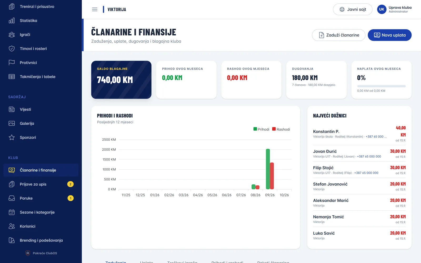 Članarine i finansije kluba sa dugovanjima